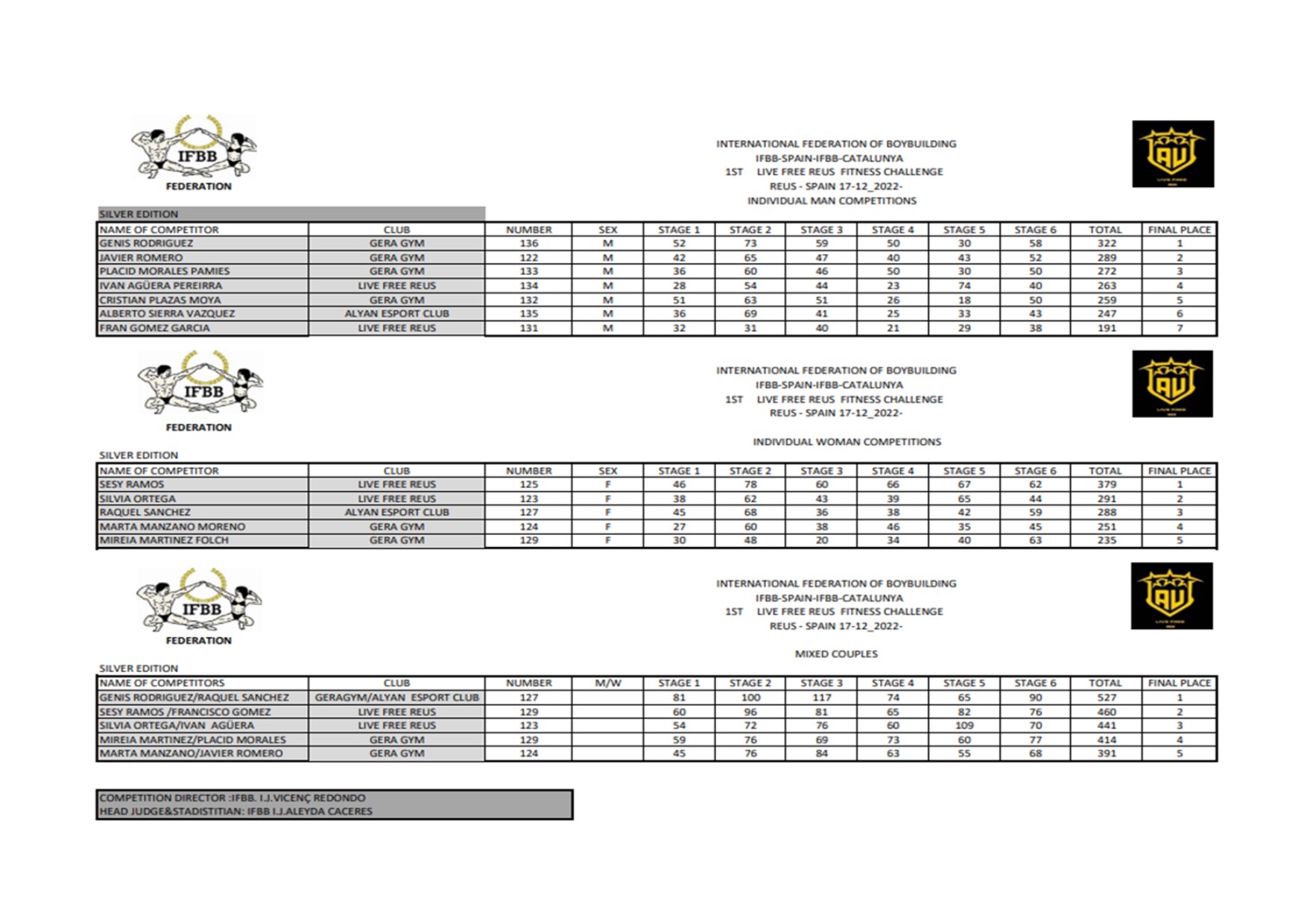 resultados-1-fitness-challenge-reus-fcbb-feff-ifbb-catalunya
